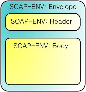 SOAP Envelope