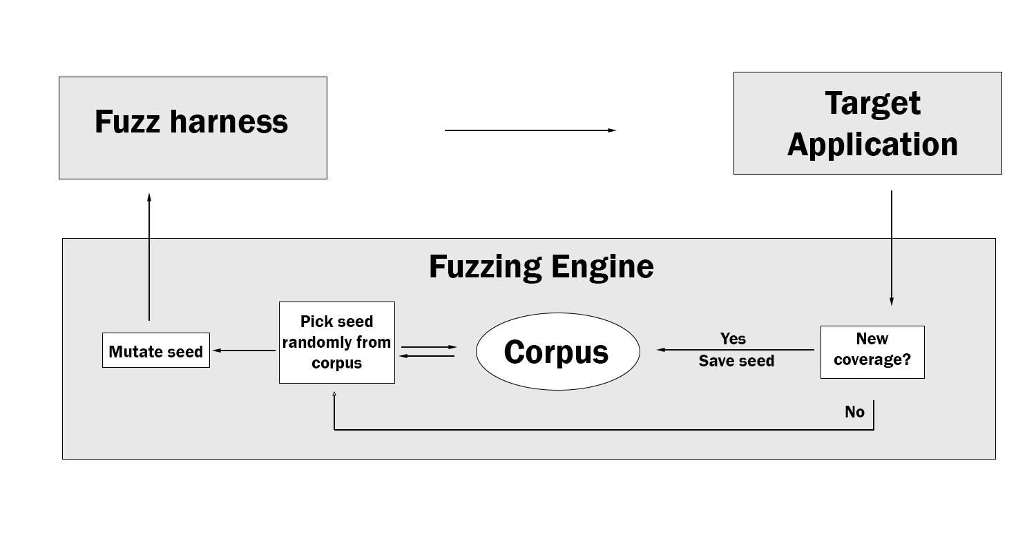 Coverage-guided fuzzing overview